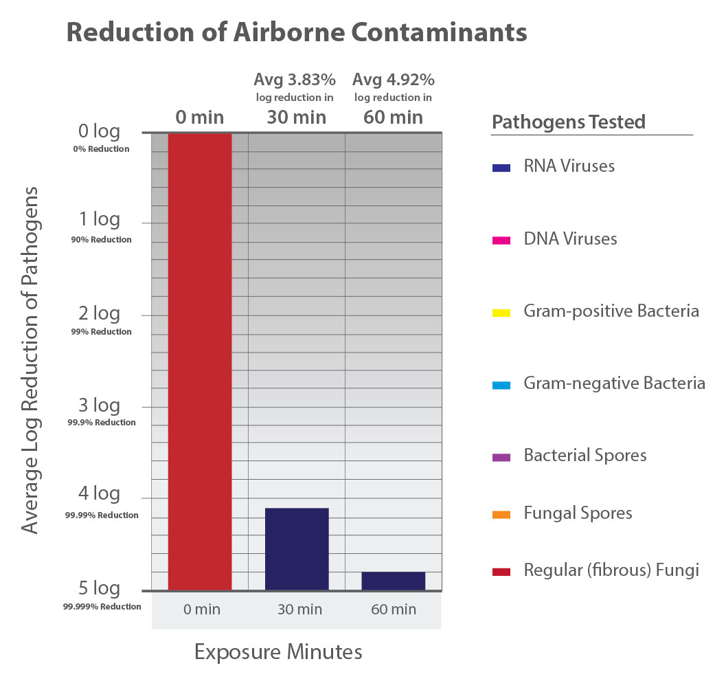 Reduction of Airborne Contaminants