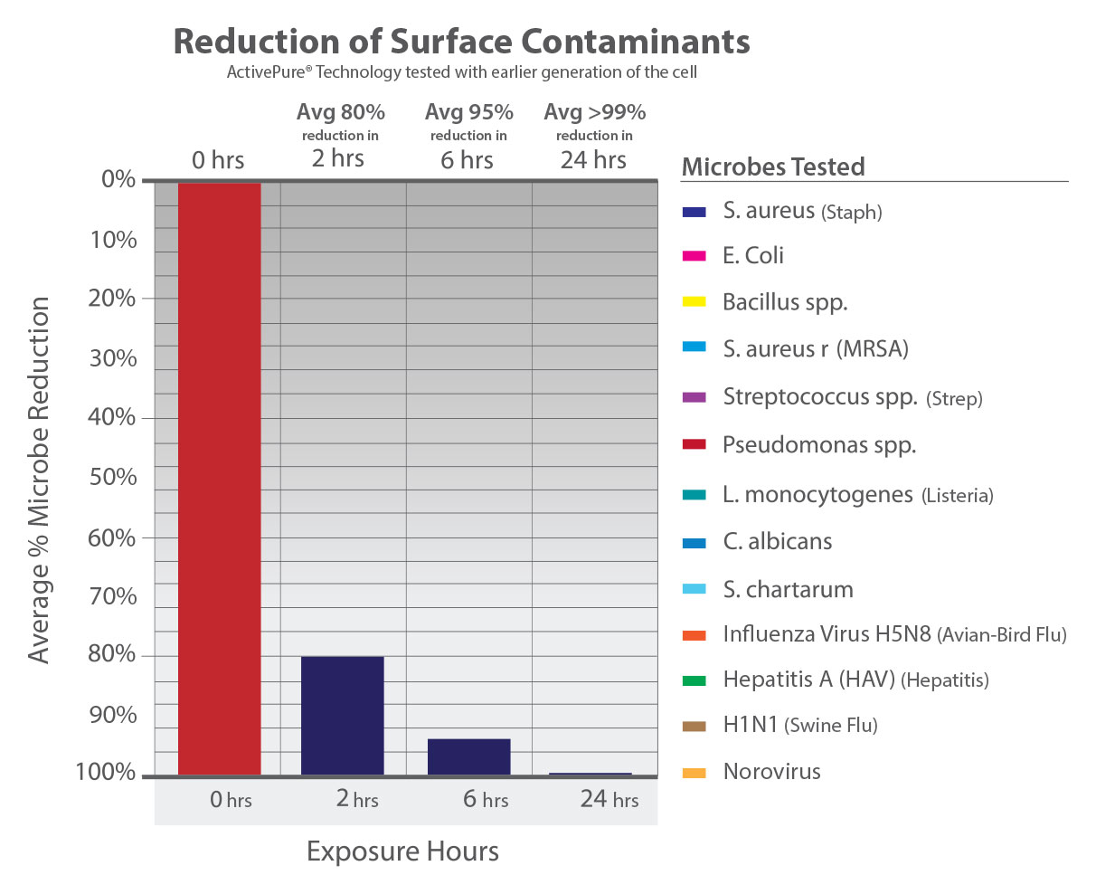 Reduction of Surface Contaminants